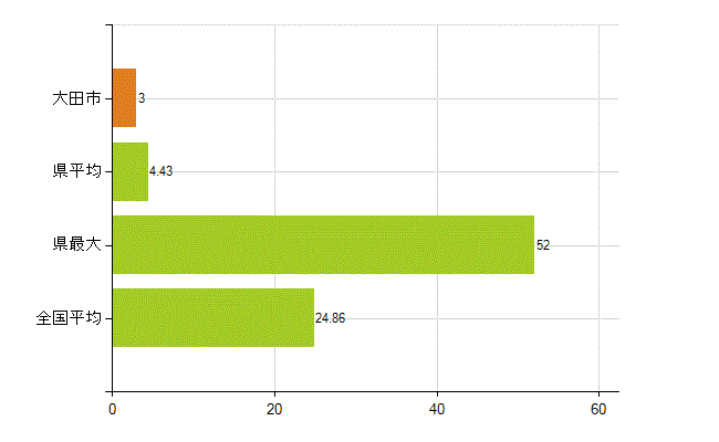 大田市の業務別薬剤師数：医薬品関係企業の従事者総数(人)