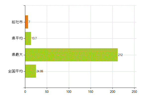 総社市の業務別薬剤師数：医薬品関係企業の従事者総数(人)