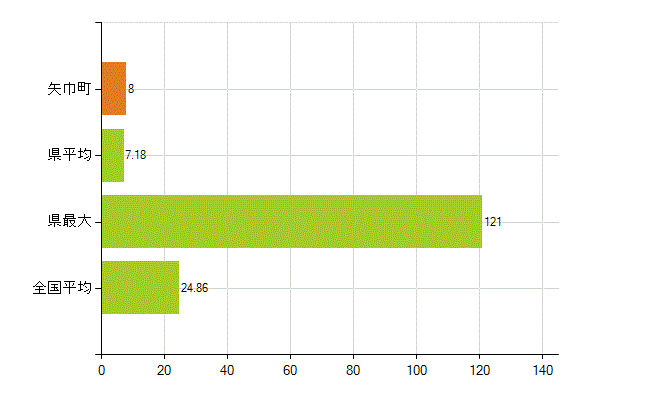 紫波郡矢巾町の業務別薬剤師数：医薬品関係企業の従事者総数(人)