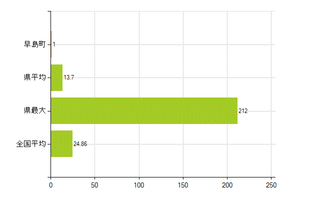 都窪郡早島町の業務別薬剤師数：医薬品関係企業の従事者総数(人)