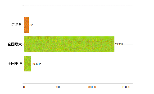広島県の業務別薬剤師数：医薬品関係企業の従事者総数(人)