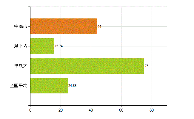 宇部市の業務別薬剤師数：医薬品関係企業の従事者総数(人)