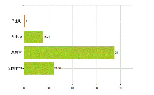 熊毛郡平生町の業務別薬剤師数：医薬品関係企業の従事者総数(人)