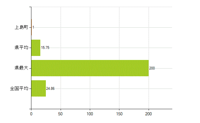 越智郡上島町の業務別薬剤師数：医薬品関係企業の従事者総数(人)