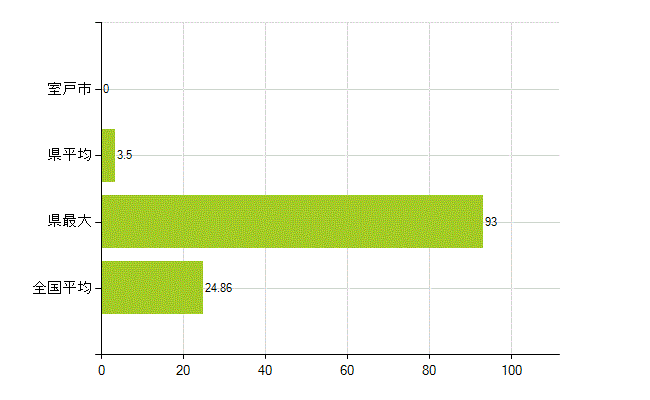 室戸市の業務別薬剤師数：医薬品関係企業の従事者総数(人)