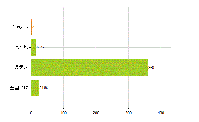みやま市の業務別薬剤師数：医薬品関係企業の従事者総数(人)
