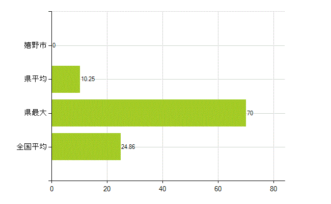 嬉野市の業務別薬剤師数：医薬品関係企業の従事者総数(人)