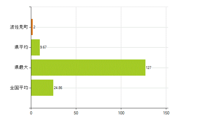 東彼杵郡波佐見町の業務別薬剤師数：医薬品関係企業の従事者総数(人)