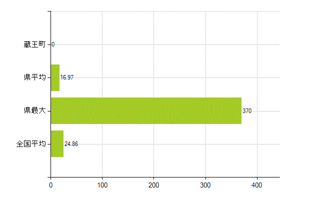 刈田郡蔵王町の業務別薬剤師数：医薬品関係企業の従事者総数(人)