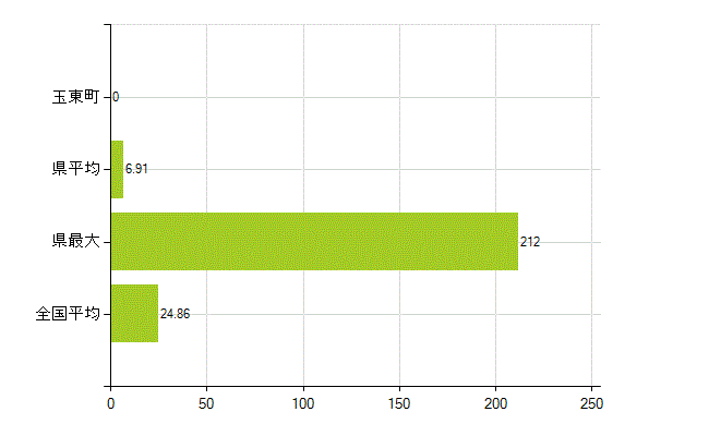 玉名郡玉東町の業務別薬剤師数：医薬品関係企業の従事者総数(人)