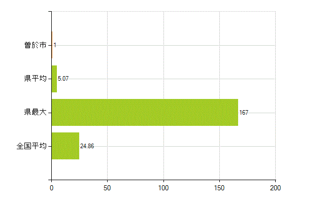 曽於市の業務別薬剤師数：医薬品関係企業の従事者総数(人)