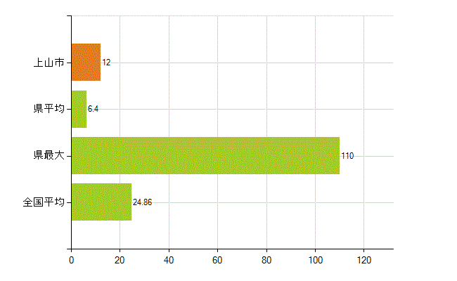 上山市の業務別薬剤師数：医薬品関係企業の従事者総数(人)