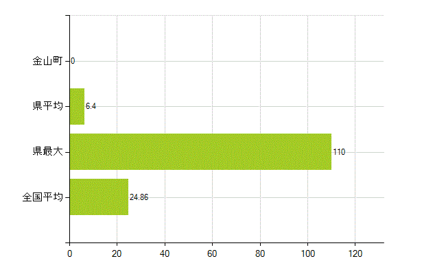 最上郡金山町の業務別薬剤師数：医薬品関係企業の従事者総数(人)