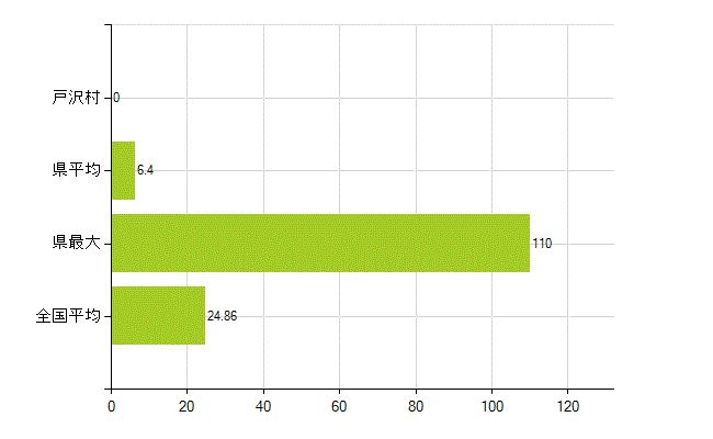 最上郡戸沢村の業務別薬剤師数：医薬品関係企業の従事者総数(人)