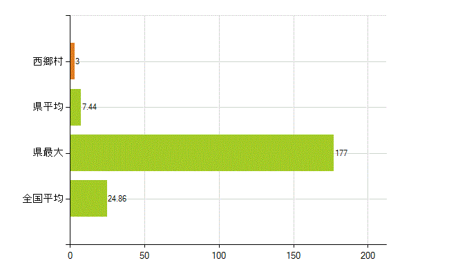 西白河郡西郷村の業務別薬剤師数：医薬品関係企業の従事者総数(人)