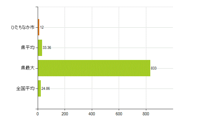 ひたちなか市の業務別薬剤師数：医薬品関係企業の従事者総数(人)