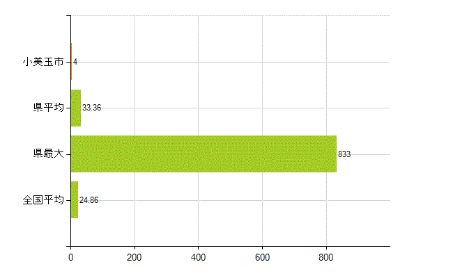 小美玉市の業務別薬剤師数：医薬品関係企業の従事者総数(人)