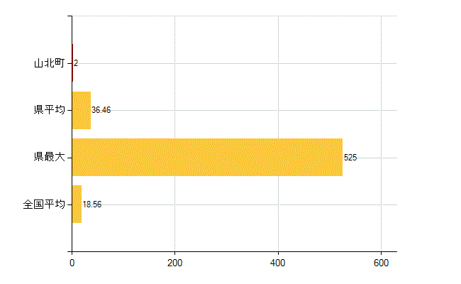 足柄上郡山北町の介護福祉施設・社会保証：児童福祉施設数（助産施設・児童遊園を除く）(所)