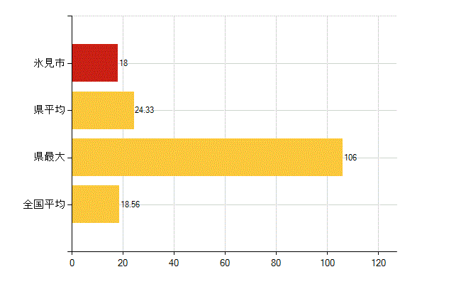 氷見市の介護福祉施設・社会保証：児童福祉施設数（助産施設・児童遊園を除く）(所)