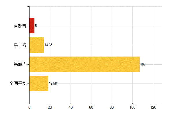 三戸郡南部町の介護福祉施設・社会保証：児童福祉施設数（助産施設・児童遊園を除く）(所)
