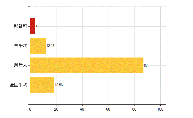 那賀郡那賀町の介護福祉施設・社会保証：児童福祉施設数（助産施設・児童遊園を除く）(所)