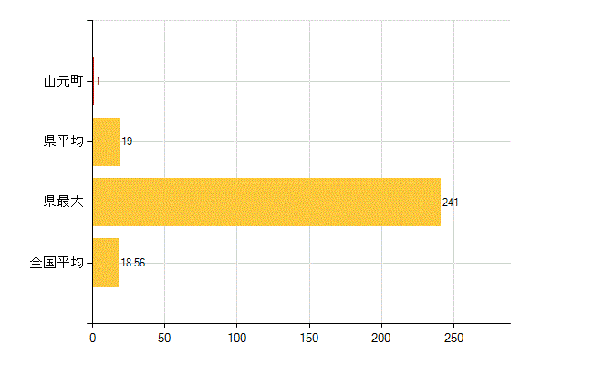 亘理郡山元町の介護福祉施設・社会保証：児童福祉施設数（助産施設・児童遊園を除く）(所)