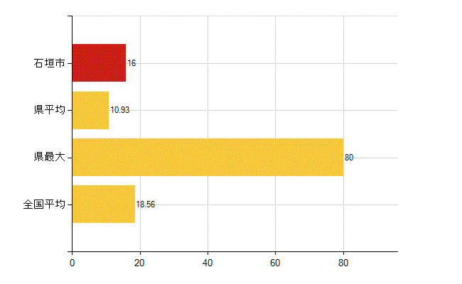 石垣市の介護福祉施設・社会保証：児童福祉施設数（助産施設・児童遊園を除く）(所)