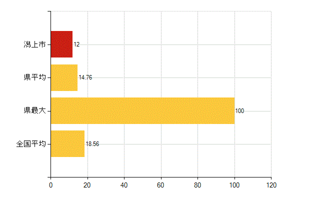 潟上市の介護福祉施設・社会保証：児童福祉施設数（助産施設・児童遊園を除く）(所)