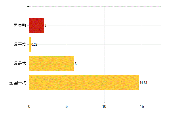 邑楽郡邑楽町の介護福祉施設・社会保証：保育所在所児数(人)
