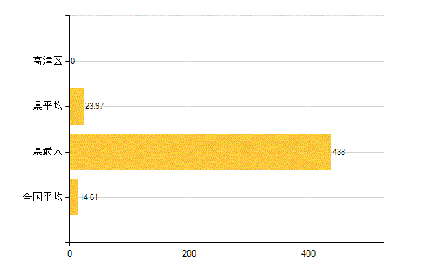川崎市高津区の介護福祉施設・社会保証：保育所在所児数(人)