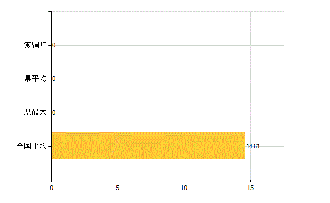 上水内郡飯綱町の介護福祉施設・社会保証：保育所在所児数(人)