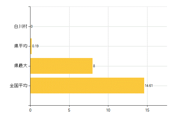 大野郡白川村の介護福祉施設・社会保証：保育所在所児数(人)