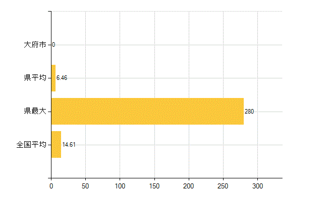 大府市の介護福祉施設・社会保証：保育所在所児数(人)
