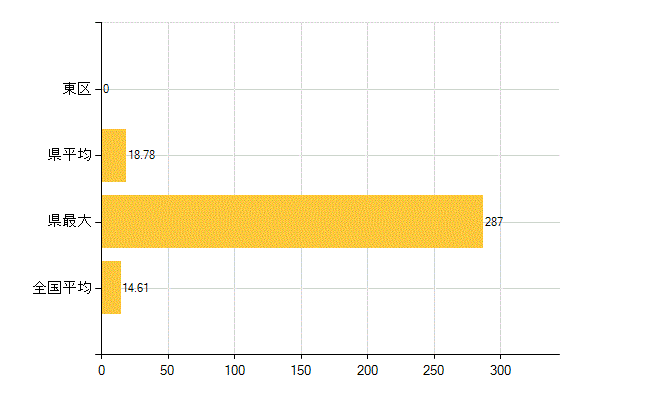 堺市東区の介護福祉施設・社会保証：保育所在所児数(人)