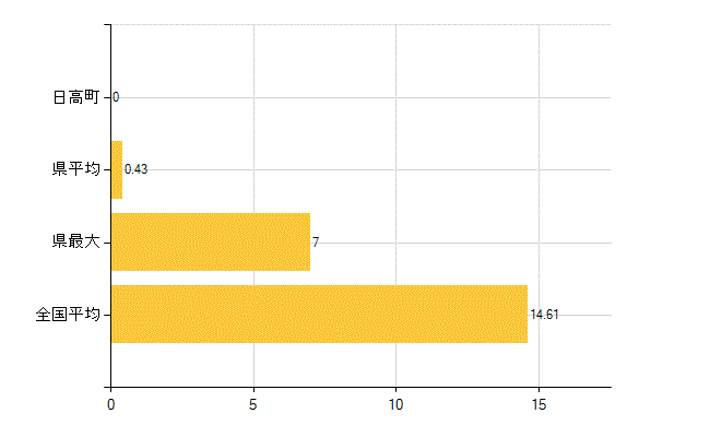 日高郡日高町の介護福祉施設・社会保証：保育所在所児数(人)