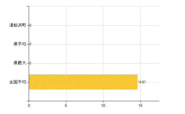 東伯郡湯梨浜町の介護福祉施設・社会保証：保育所在所児数(人)