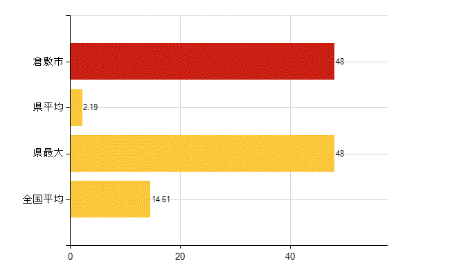 倉敷市の介護福祉施設・社会保証：保育所在所児数(人)