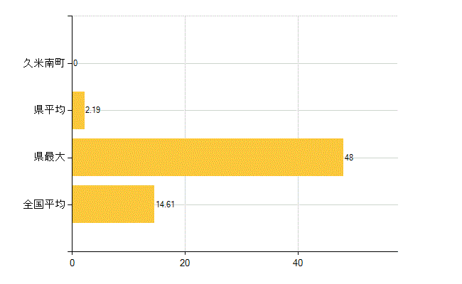 久米郡久米南町の介護福祉施設・社会保証：保育所在所児数(人)