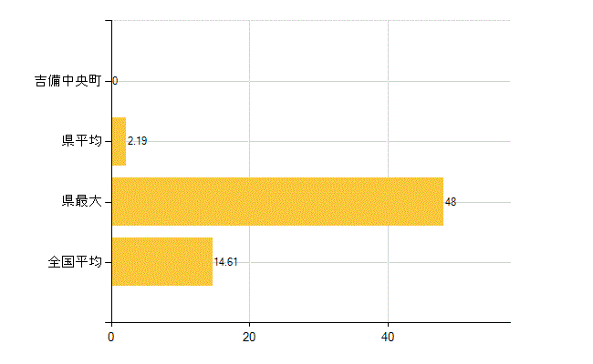 加賀郡吉備中央町の介護福祉施設・社会保証：保育所在所児数(人)