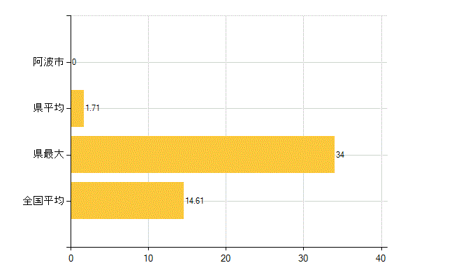 阿波市の介護福祉施設・社会保証：保育所在所児数(人)
