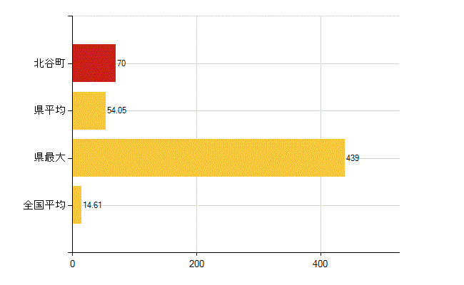 中頭郡北谷町の介護福祉施設・社会保証：保育所在所児数(人)