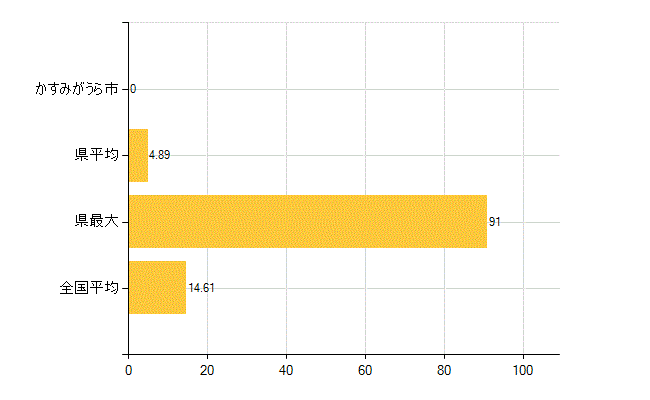 かすみがうら市の介護福祉施設・社会保証：保育所在所児数(人)