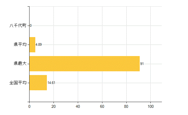 結城郡八千代町の介護福祉施設・社会保証：保育所在所児数(人)
