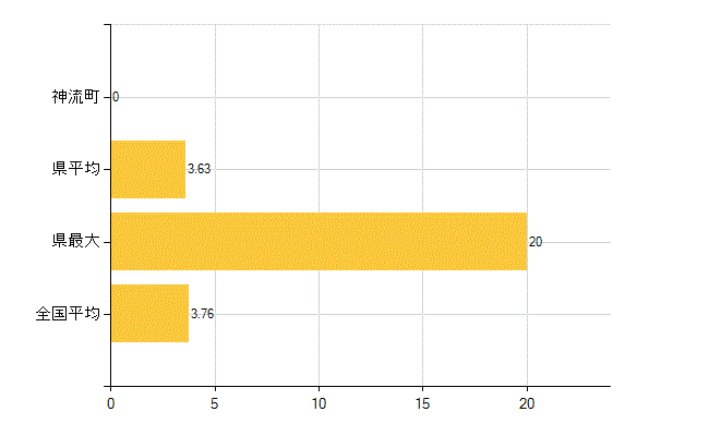 多野郡神流町の介護福祉施設・社会保証：介護老人福祉施設数(所)