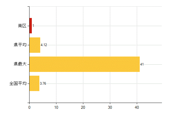 さいたま市南区の介護福祉施設・社会保証：介護老人福祉施設数(所)