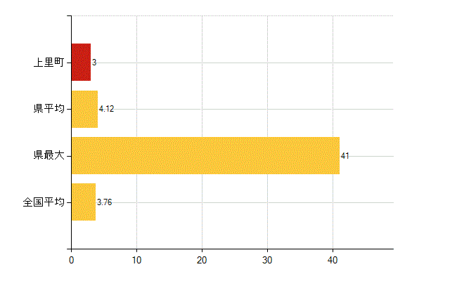 児玉郡上里町の介護福祉施設・社会保証：介護老人福祉施設数(所)