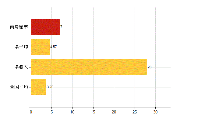 南房総市の介護福祉施設・社会保証：介護老人福祉施設数(所)