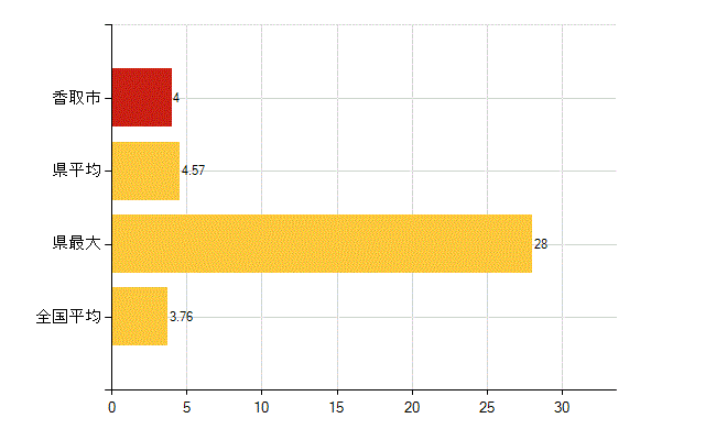 香取市の介護福祉施設・社会保証：介護老人福祉施設数(所)