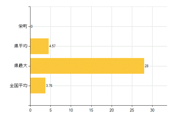 印旛郡栄町の介護福祉施設・社会保証：介護老人福祉施設数(所)