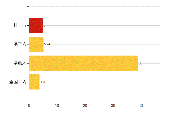 村上市の介護福祉施設・社会保証：介護老人福祉施設数(所)